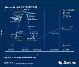 奠定2016年物聯網技術成熟度曲線的7大關鍵技術